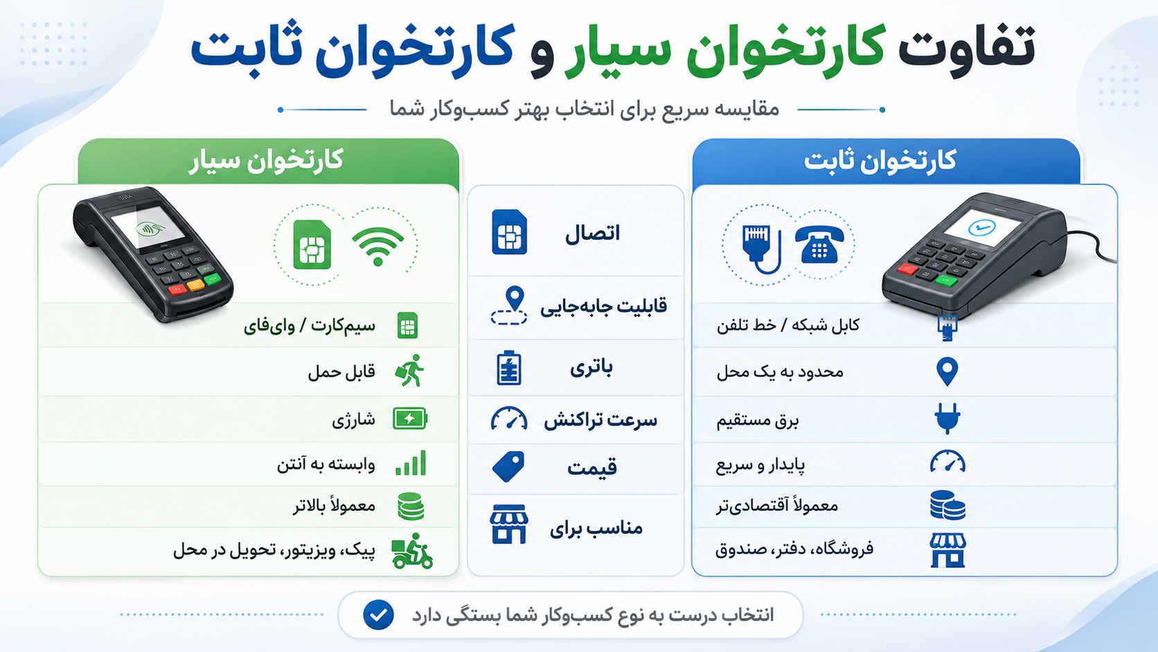 اینفوگرافیک فارسی مقایسه کارتخوان سیار و کارتخوان ثابت از نظر اتصال، باتری، سرعت، قیمت و کاربرد