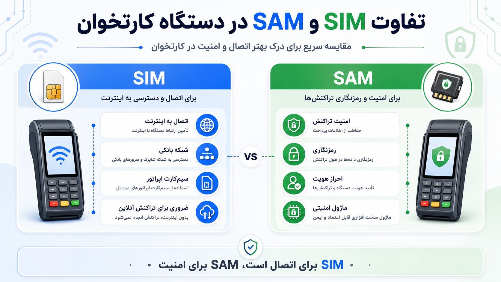 اینفوگرافیک فارسی تفاوت SIM و SAM در کارتخوان از نظر اتصال اینترنت و امنیت تراکنش
