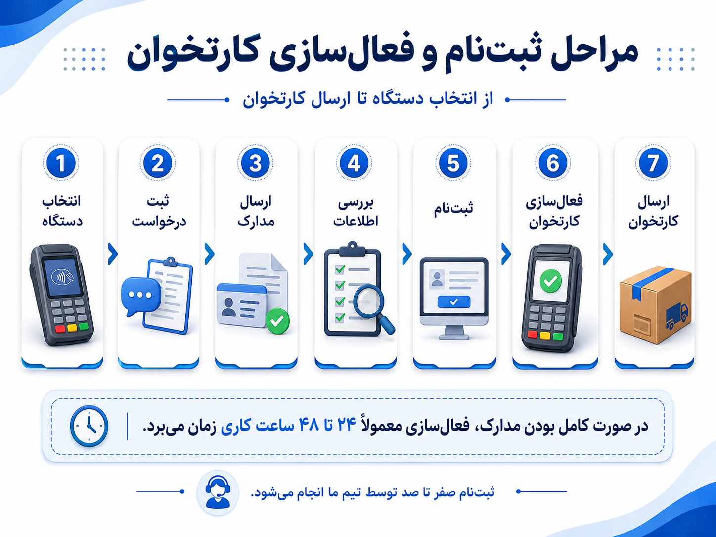 فلوچارت مراحل ثبت نام و فعال سازی کارتخوان