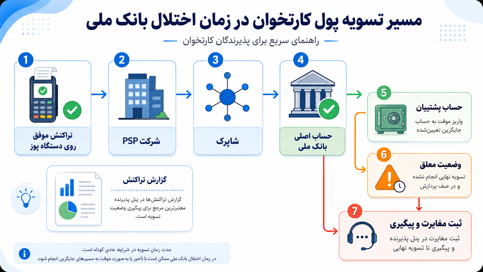 اینفوگرافیک مسیر تسویه کارتخوان از تراکنش موفق تا حساب اصلی و حساب پشتیبان
