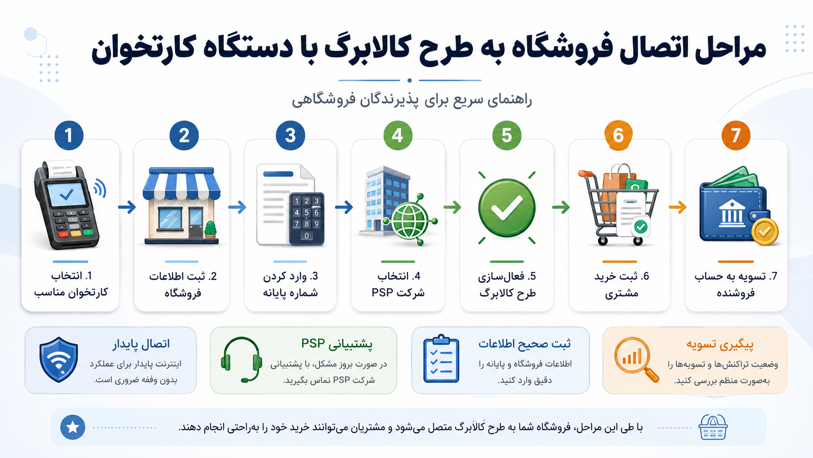 اینفوگرافیک مراحل اتصال فروشگاه به طرح کالابرگ با کارتخوان