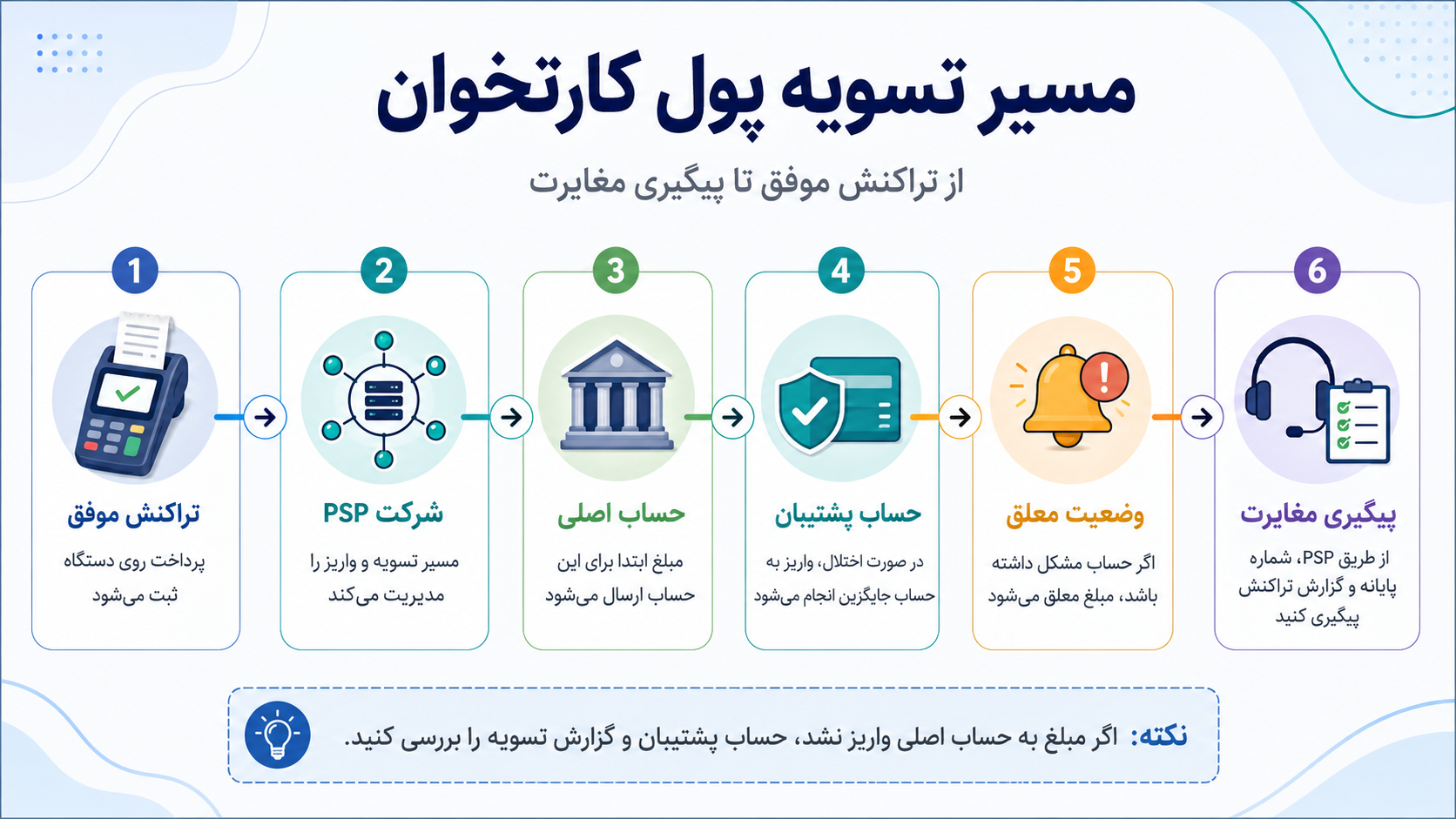 اینفوگرافیک مسیر تسویه پول کارتخوان از تراکنش تا حساب پشتیبان