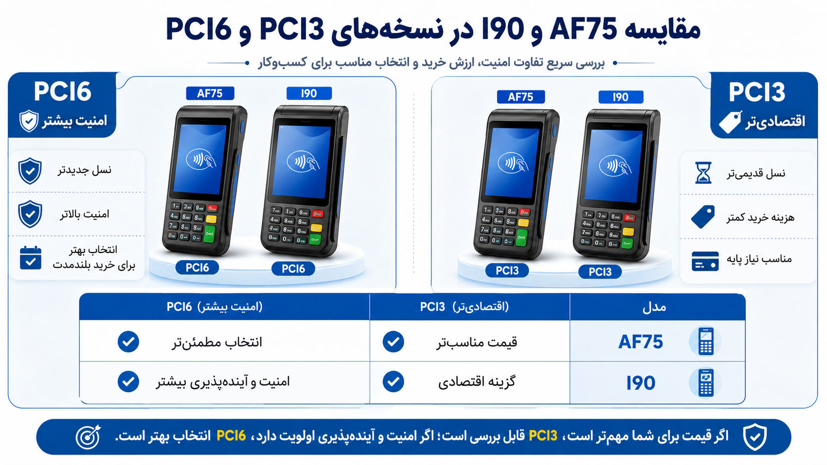 مقایسه کارتخوان PCI3 و PCI6 برای مدل AF75 و I90